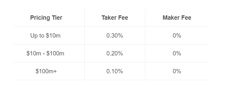 Poplatky na Coinbase Pro za obchodování